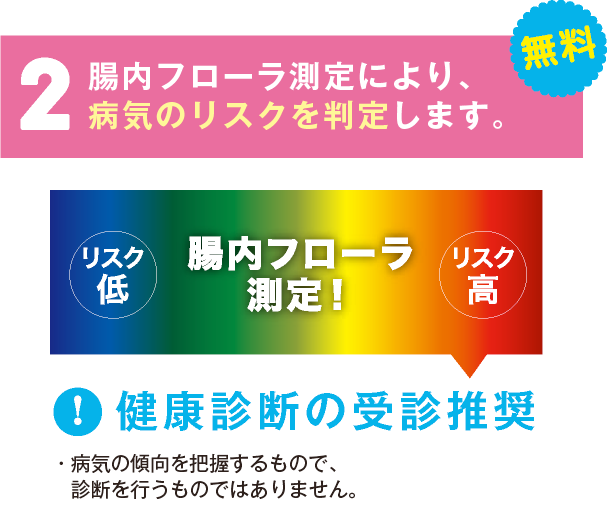 2 腸内フローラ測定により、疾病リスクを判定します。