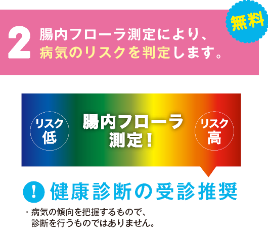 2 腸内フローラ測定により、疾病リスクを判定します。