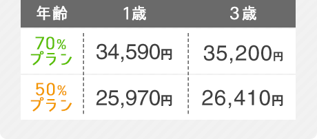 【70%プラン】1歳 34,590円 3歳 35,200円【50%プラン】1歳 25,970円 3歳 26,410円