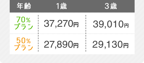 【70%プラン】1歳 37,270円 3歳 39,010円【50%プラン】1歳 27,890円 3歳 29,130円