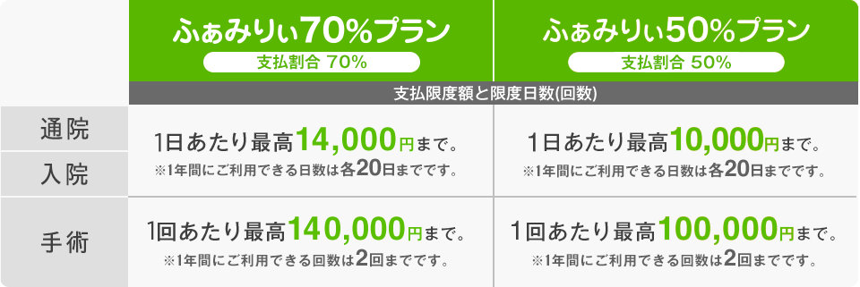 【ふぁみりぃ70%プラン（支払割合70%）】支払限度額と限度日数（回数）［通院・入院］1日あたり最高14,000円まで ※1年間にご利用できる日数は各20日までです［手術］1日あたり最高140,000円まで ※1年間にご利用できる日数は2回までです｜【ふぁみりぃ50%プラン（支払割合50%）】支払限度額と限度日数（回数）［通院・入院］1日あたり最高10,000円まで ※1年間にご利用できる日数は各20日までです［手術］1日あたり最高100,000円まで ※1年間にご利用できる日数は2回までです